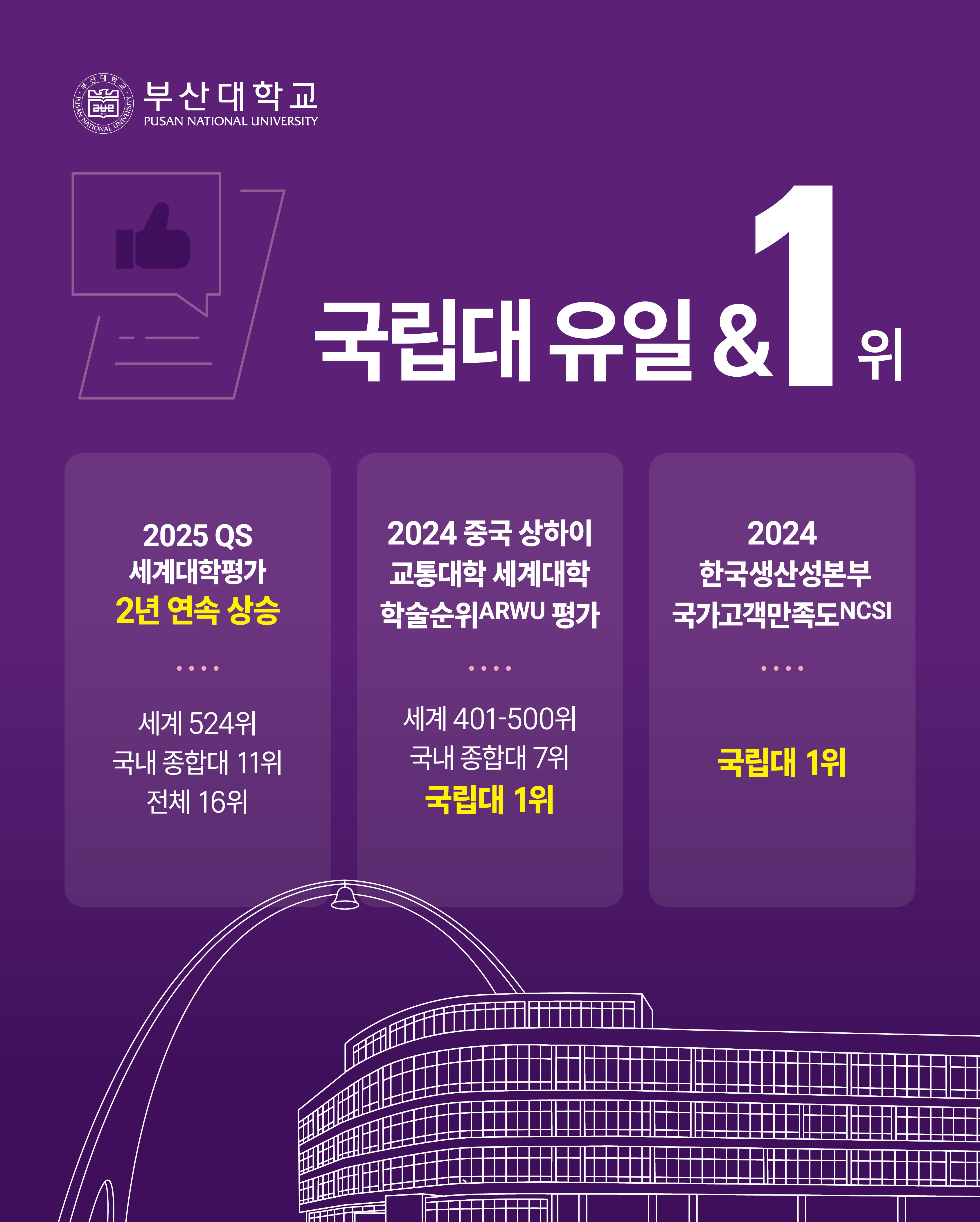 '[PNU_NEWS] 2024년 부산대학교 성과 지표' 첨부파일 이미지, 상세내용은 아래내용 참고